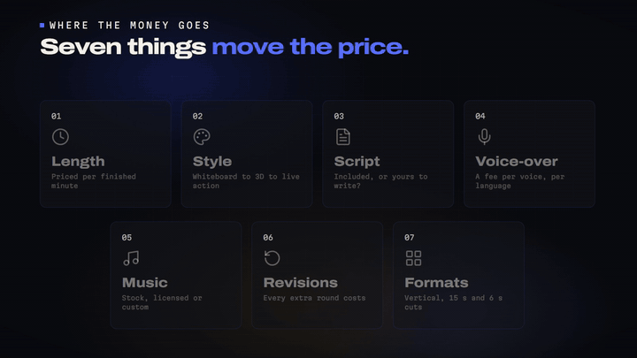 Animated list of the seven price drivers for an explainer video: length, style, script, voice-over, music, revisions and the number of formats, each lighting up in turn