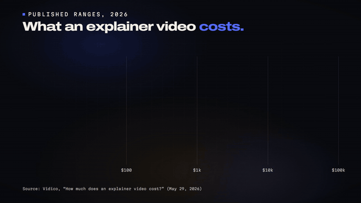 Animated bar chart of 2026 explainer video price ranges: AI and DIY tools $99 to $1,500, freelancers $500 to $3,000 per minute, animation studios $3,000 to $10,000 per minute, full-service agencies $10,000 to $50,000 and up