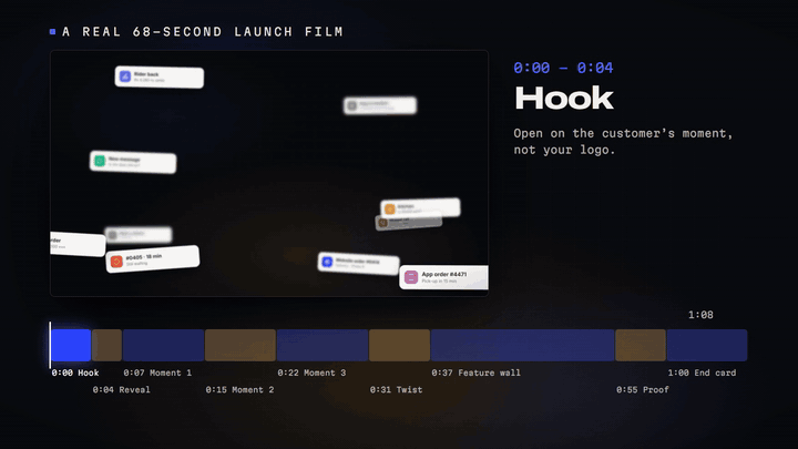 Animated beat map of a 68-second launch film: hook, reveal, three product moments, a feature wall, proof and the end card, with a playhead moving across real frames