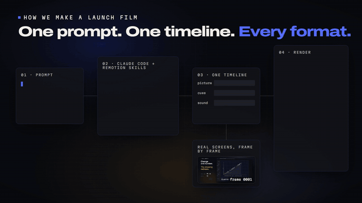 Animated diagram: a prompt goes to Claude Code with the Remotion skills, becomes React compositions, takes in real product screens and a timeline, and renders a 60-second film plus vertical and short cuts