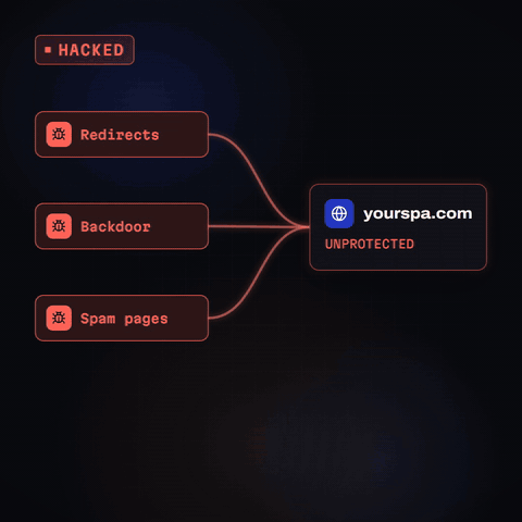 Animation: a spam redirect, a hidden backdoor and injected spam pages send red packets into a website flagged by Google as hacked, then a shield closes around it, every packet is stopped, and a blocked-backdoor counter climbs.