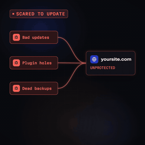 Animation: untested updates, known plugin holes and failed backups send red packets into a WordPress site that shows a critical error, then a shield closes around it, every packet is stopped, and an uptime-checks counter climbs.