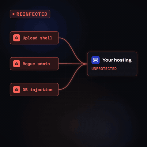 Animation: a backdoor in uploads, a rogue admin and a database injection send red packets into a hosting account that a scanner called clean, then a shield closes around it, every packet is stopped, and a blocked-backdoor counter climbs.
